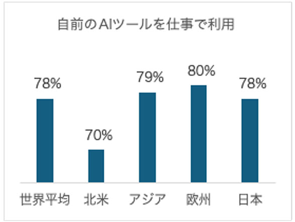 増える職場での “Bring Your Own AI”、日本でも約 8 割