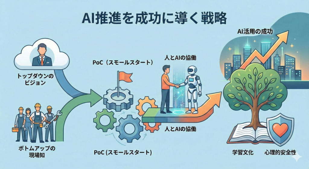 AI推進を成功に導く戦略
