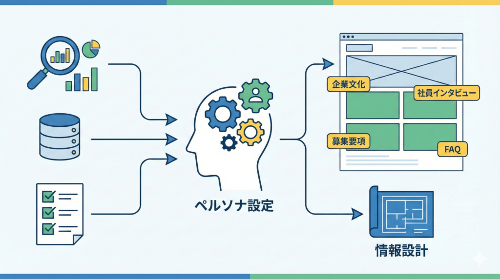 データを利活用したペルソナ設定と情報設計のプロセス