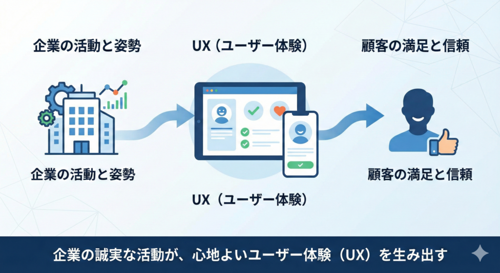企業の「生き様」を映すUX(ユーザー体験)