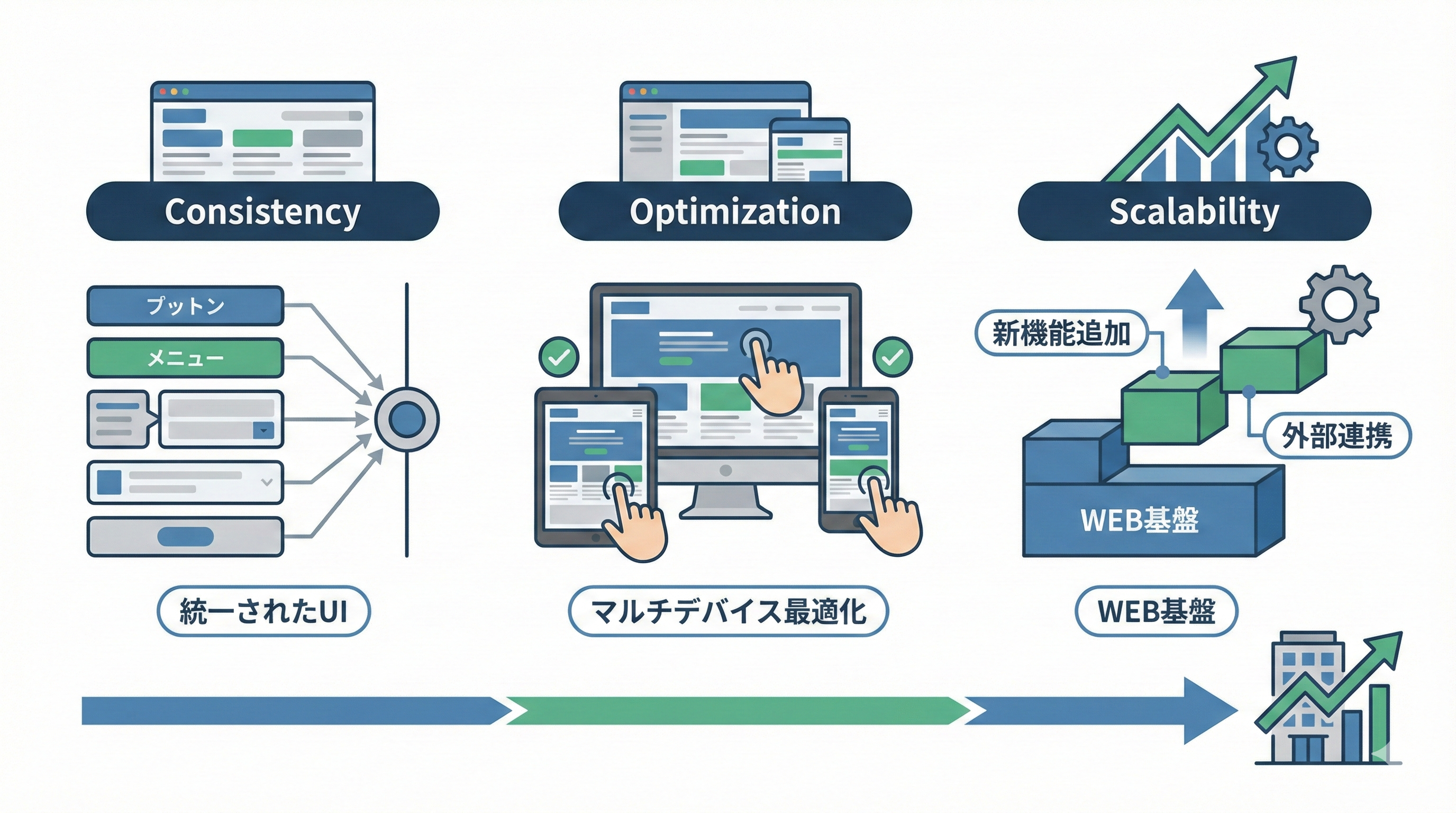 現場で活用されるWEB基盤を構築する3つの指針
