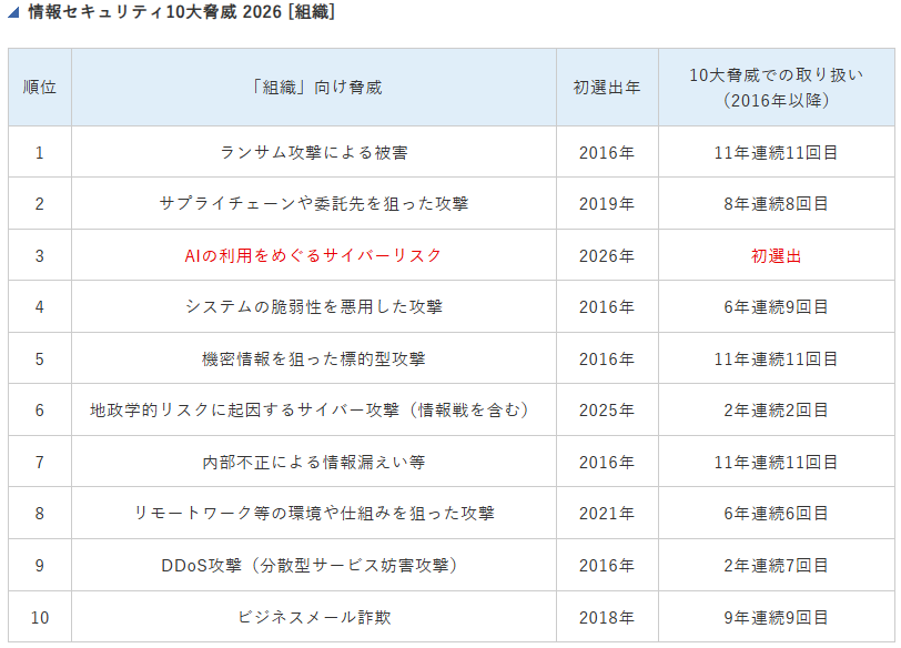 情報セキュリティ10代脅威2026／1位ランサム攻撃による被害、2位サプライチェーンや委託先を狙った攻撃、3位AIの利用をめぐるサイバーリスク、4位システムの脆弱性を悪用した攻撃、5位機密情報を狙った標的型攻撃、6位地政学リスクに起因するサイバー攻撃（情報戦を含む）、7位内部不正による情報漏えい等、8位リモートワーク等の環境や仕組みを狙った攻撃、9位DDoS攻撃（分散型サービス妨害攻撃）、10位ビジネスメール詐欺