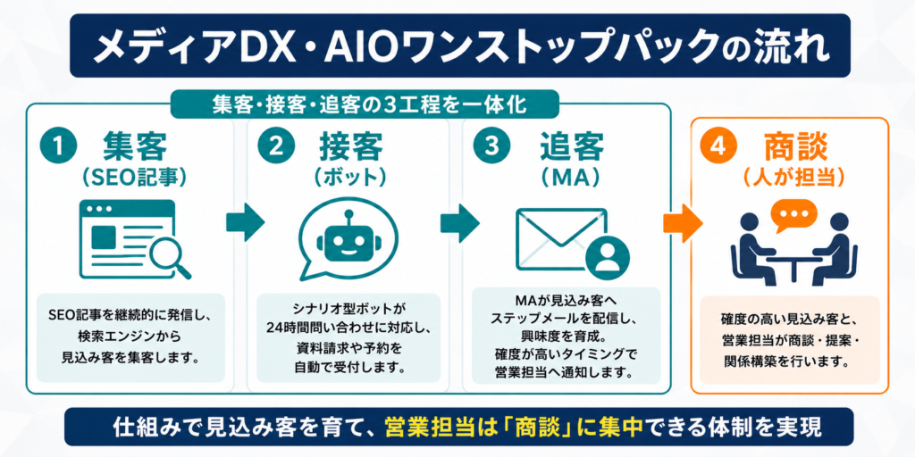 メディアDX・AIOワンストップパックとは、集客・接客・追客の3工程を一体化し、人が担当する商談へと流す仕組みで見込み客を育て、営業担当は商談に集中できる体制を実現する。