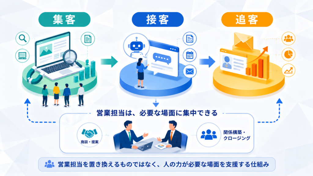 ストック型集客メディアとは、集客・接客・追客を自動化する考え方。営業担当を置き換えるものではなく、人の力が必要な場面を支援する仕組み