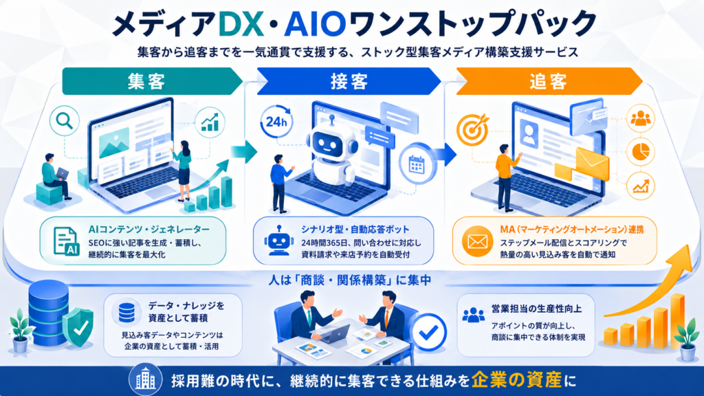 MUが提供する「メディアDX・AIOワンストップパック」は、集客から追客までを一気通貫で支援するストック型集客メディア構築支援サービス