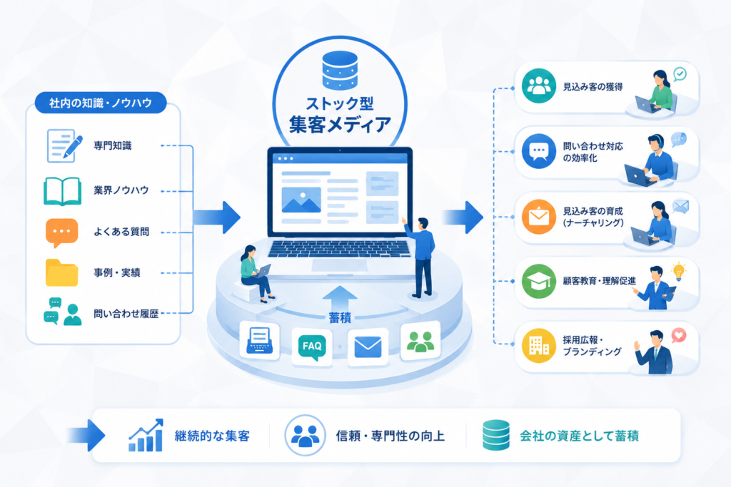 ストック型集客メディアとは何か