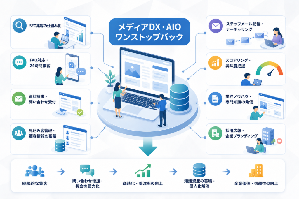 メディアDX・AIOワンストップパック