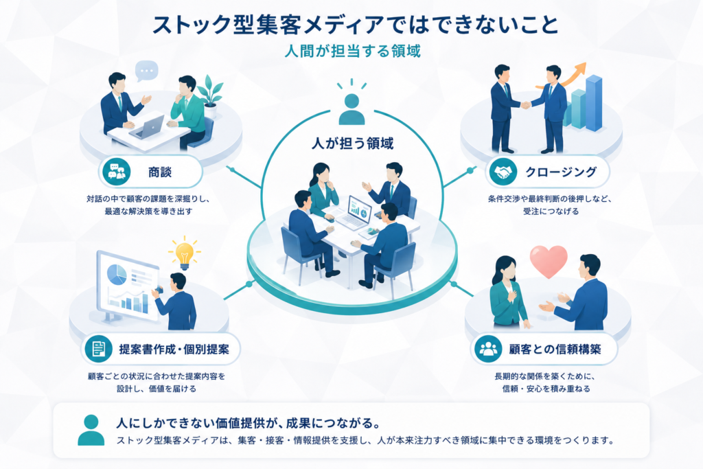 ストック型集客メディアでできないこと