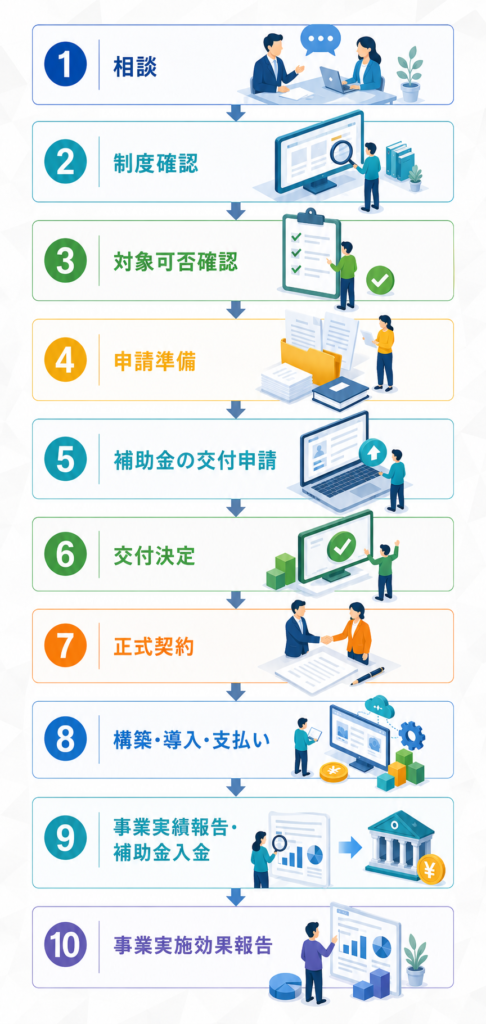 ①相談 　↓ ②制度確認 　↓ ③対象可否確認 　↓ ④申請準備 　↓ ⑤補助金の交付申請 　↓ ⑥交付決定 　↓ ⑦正式契約 　↓ ⑧構築・導入・支払い 　↓ ⑨事業実績報告・補助金入金 　↓ ⑩事業実施効果報告 