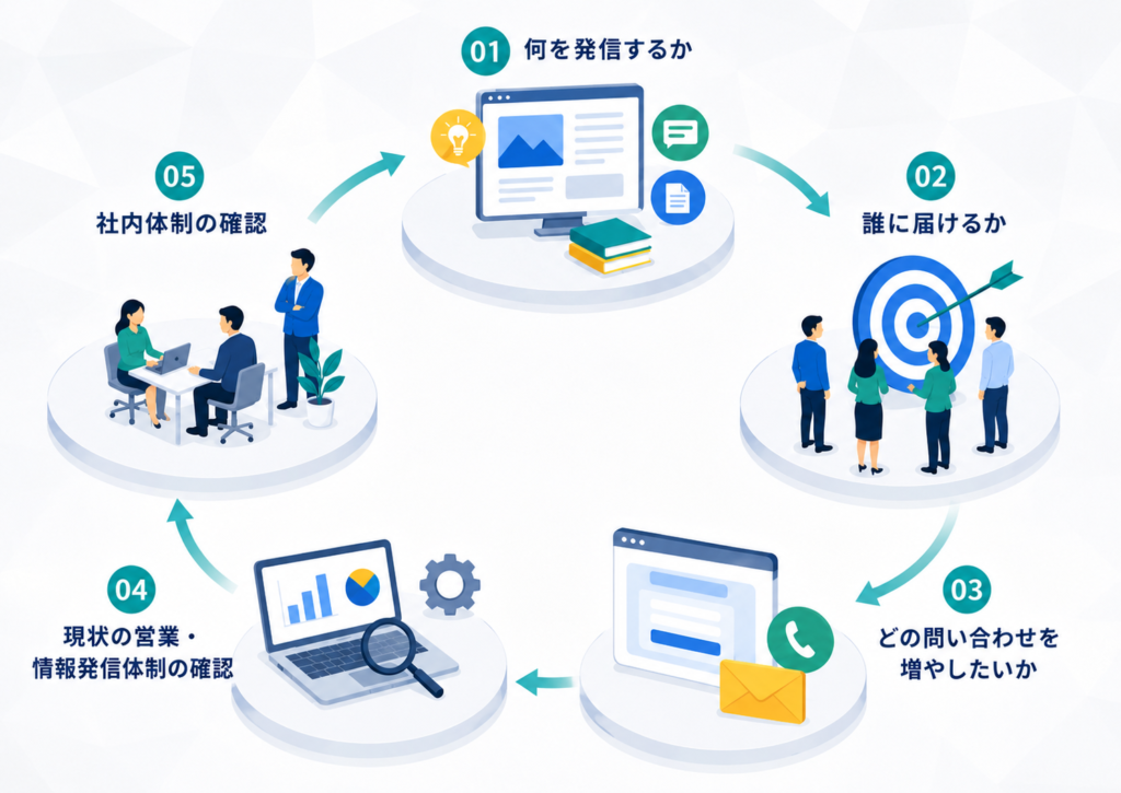 ストック型集客メディア構築前に決めておきたいこと