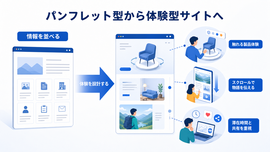 情報を並べるパンフレット型サイトから、触れて物語を体験するサイトへの転換