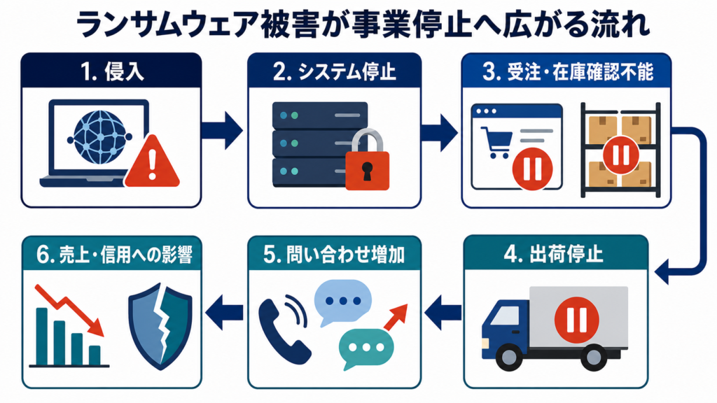 ランサムウェアで基幹システムが止まり、受注、在庫、物流、顧客対応へ影響が広がる様子