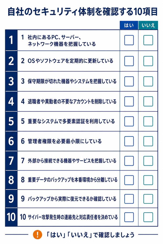 自社点検10項目(チェック表)】 No. 確認項目 はい いいえ 1 社内にあるPC、サーバー、ネットワーク機器を把握している 2 OSやソフトウェアを定期的に更新している 3 保守期限が切れた機器やシステムを把握している 4 退職者や異動者の不要なアカウントを削除している 5 重要なシステムで多要素認証を利用している 6 管理者権限を必要最小限にしている 7 外部から接続できる機器やサービスを把握している 8 重要データのバックアップを本番環境から分離している 9 バックアップから実際に復元できるか確認している 10 サイバー攻撃発生時の連絡先と対応責任者を決めている
