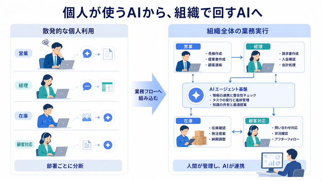 個人単位のAI活用から組織の業務をAIが支える運用への転換