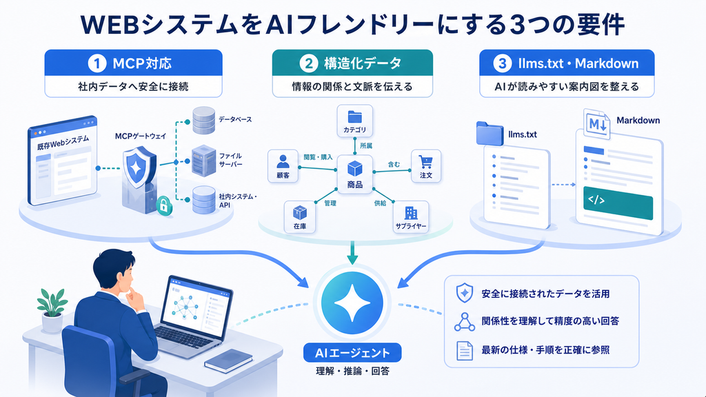 WEBシステムをAIフレンドリーにする3つの必須要件
