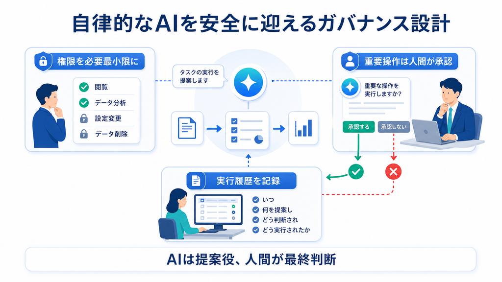AIエージェントを安全に運用する権限管理・監視・監査のガバナンス設計