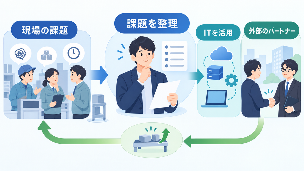「現場の課題」を「課題を整理」「ITを活用」「外部のパートナー」へ橋渡しし、実務改善の結果を現場へ戻して学びを蓄積する社内担当者の関係図